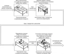 Комплект оборудования Эльф 4М ИПКС-0808 арт.НТ00639800 для фасовки и упаковки соленой рыбы – купить в Москве с доставкой Купить комплект оборудования эльф 4м ипкс-0808 арт.нт00639800 для фасовки и упаковки соленой рыбы в Москве – цена завода, доставка до двери | RuOborudovanie.ru