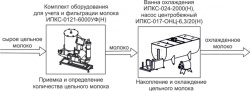 Комплект оборудования Эльф 4М ИПКС-0108 арт.НТ00639745 для приемки и первичной обработки молока – купить в RuOborudovanie.ru с доставкой до двери Купить комплект оборудования эльф 4м ипкс-0108 арт.нт00639745 для приемки и первичной обработки молока – цена от завода, доставка до двери | RuOborudovanie.ru