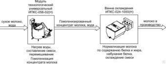 Комплект оборудования Эльф 4М ИПКС-0110 арт.НТ00639747 для получения восстановленного молока – купить в Москве по цене завода