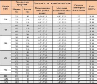 Металлодетектор Metallar MDC-400 конвейерный – купить в Москве по цене завода