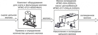 Комплект оборудования Эльф 4М ИПКС-0107 арт.НТ00639744 для приемки и обработки молока – купить в Москве по цене завода