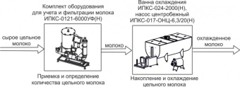 Комплект оборудования Эльф 4М ИПКС-0108 арт.НТ00639745 для приемки и первичной обработки молока – купить в Москве по цене завода